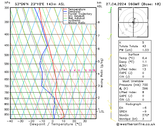 Model temps GFS so. 27.04.2024 06 UTC