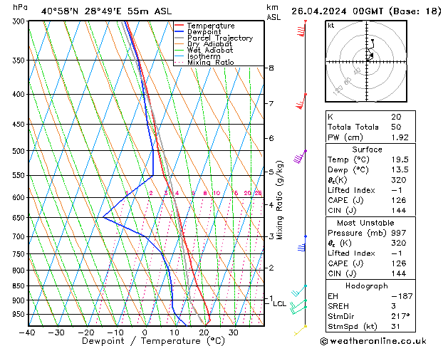 Model temps GFS Cu 26.04.2024 00 UTC