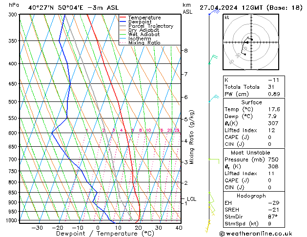 Modell Radiosonden GFS Sa 27.04.2024 12 UTC