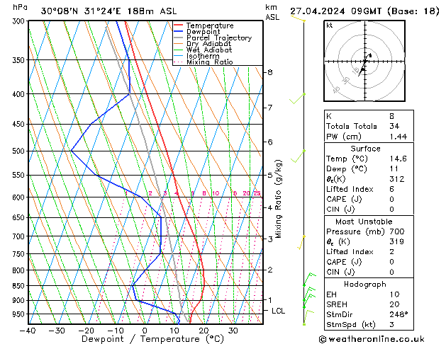 Model temps GFS сб 27.04.2024 09 UTC