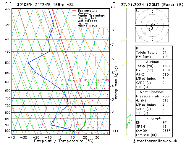 Model temps GFS sam 27.04.2024 12 UTC