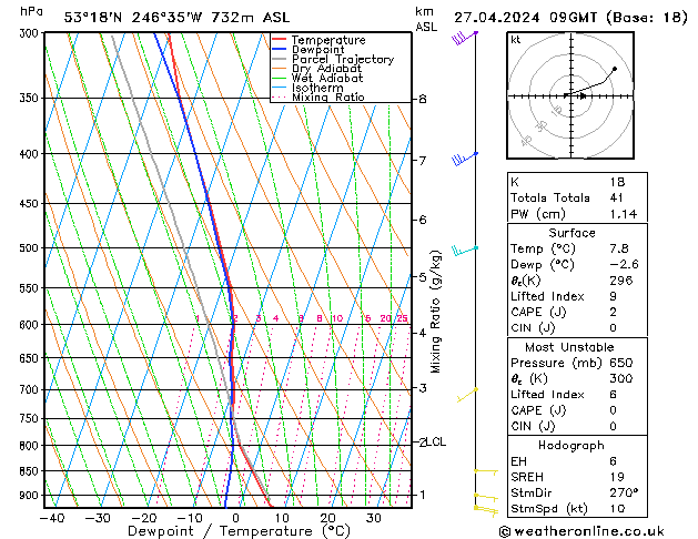 Modell Radiosonden GFS Sa 27.04.2024 09 UTC