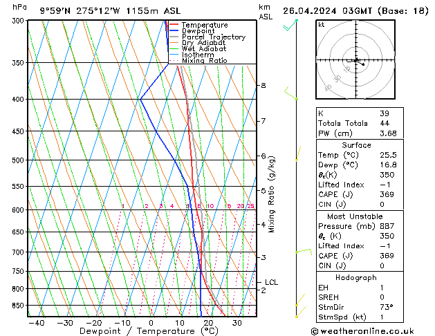 Model temps GFS vie 26.04.2024 03 UTC