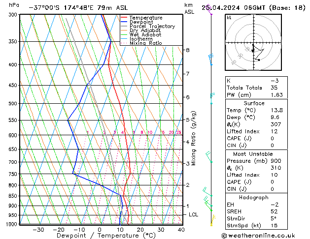 Model temps GFS do 25.04.2024 06 UTC