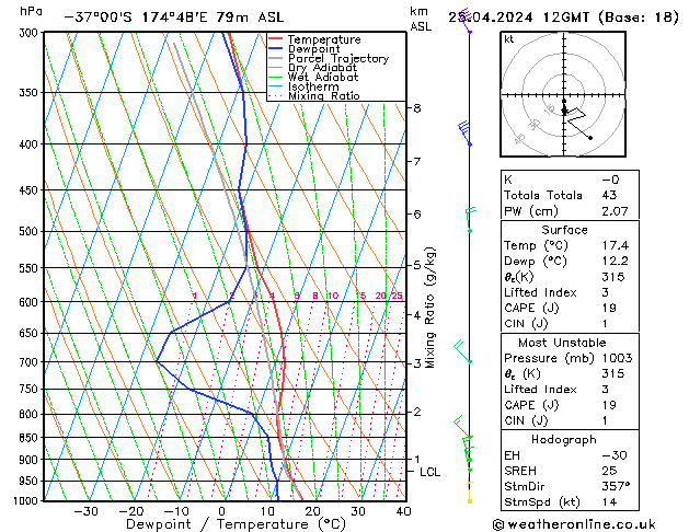 Model temps GFS Čt 25.04.2024 12 UTC