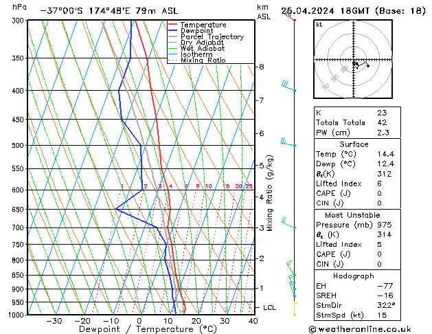 Modell Radiosonden GFS Do 25.04.2024 18 UTC