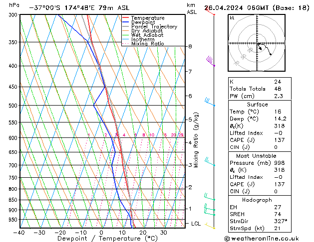 Model temps GFS Pá 26.04.2024 06 UTC