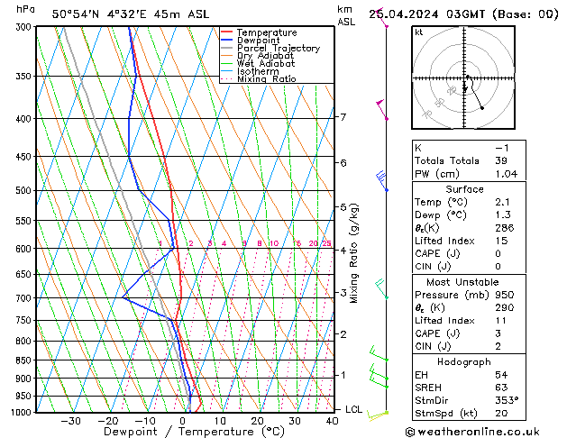 Model temps GFS Čt 25.04.2024 03 UTC