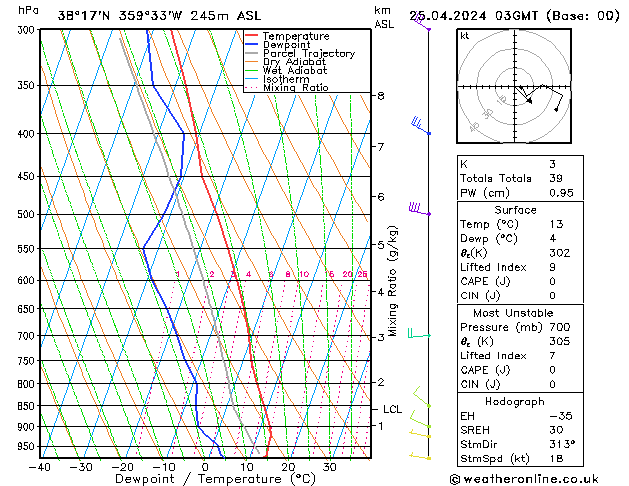 Modell Radiosonden GFS Do 25.04.2024 03 UTC