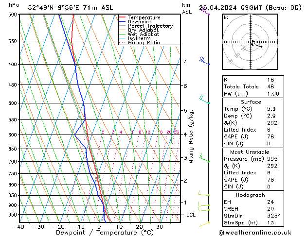 Modell Radiosonden GFS Do 25.04.2024 09 UTC