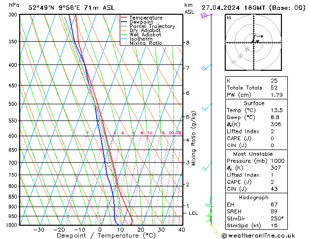 Modell Radiosonden GFS Sa 27.04.2024 18 UTC