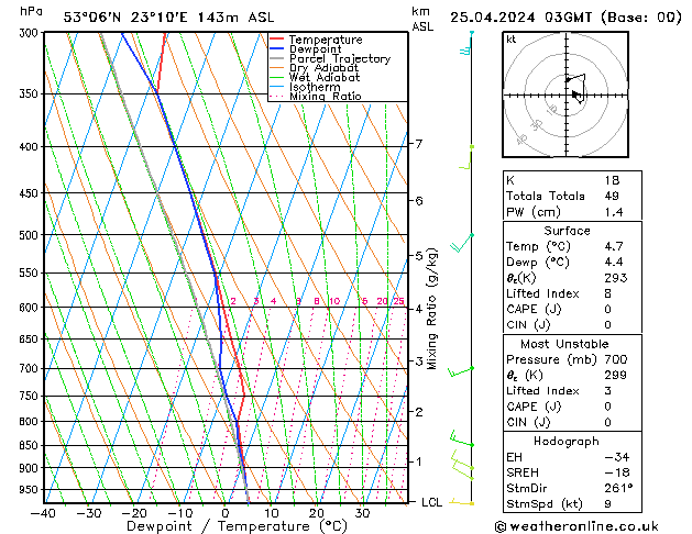 Modell Radiosonden GFS Do 25.04.2024 03 UTC