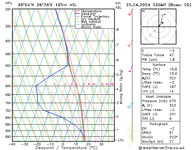 Model temps GFS jeu 25.04.2024 03 UTC