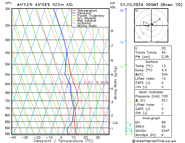 Model temps GFS We 01.05.2024 00 UTC