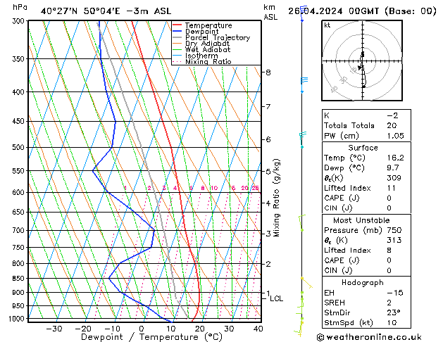 Modell Radiosonden GFS Fr 26.04.2024 00 UTC