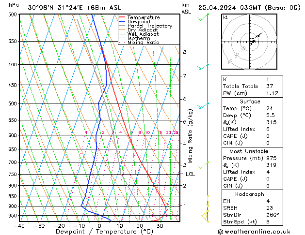 Model temps GFS czw. 25.04.2024 03 UTC