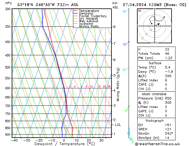 Modell Radiosonden GFS Sa 27.04.2024 12 UTC