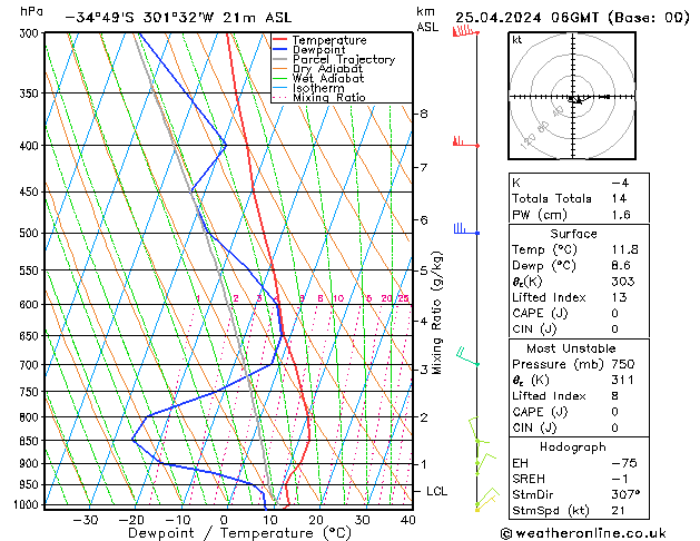 Model temps GFS Čt 25.04.2024 06 UTC