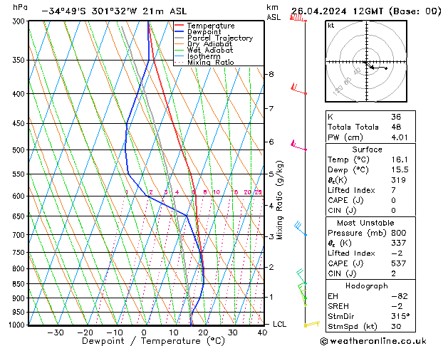 Model temps GFS Pá 26.04.2024 12 UTC