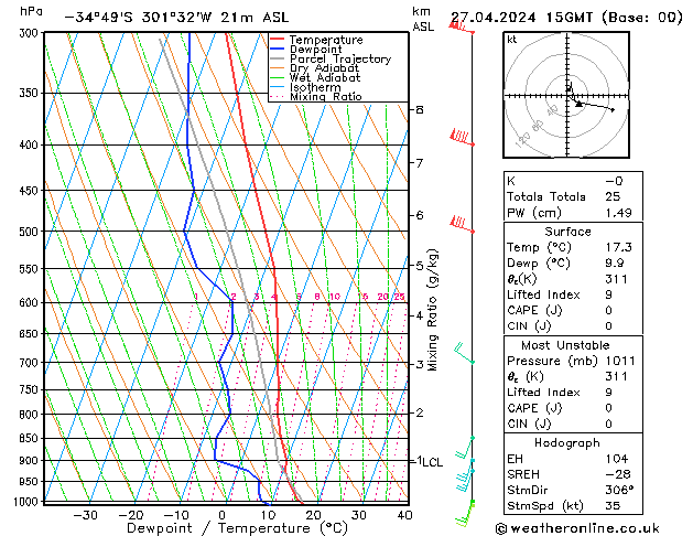 Model temps GFS Cts 27.04.2024 15 UTC