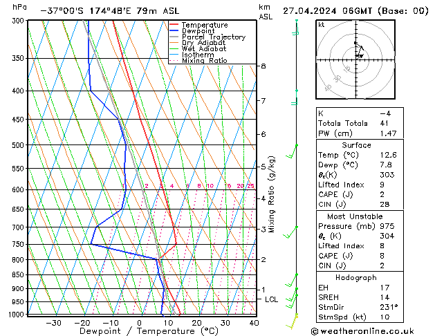 Model temps GFS sáb 27.04.2024 06 UTC