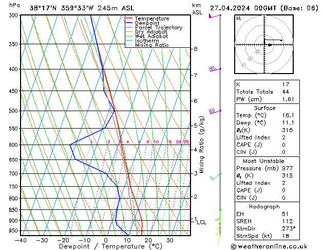 Model temps GFS sáb 27.04.2024 00 UTC