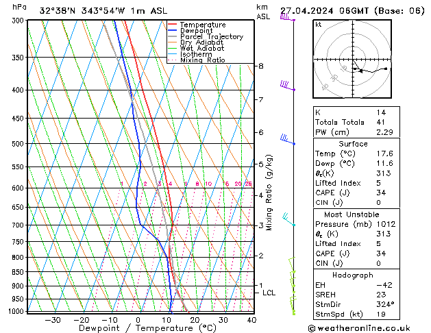 Model temps GFS Sáb 27.04.2024 06 UTC