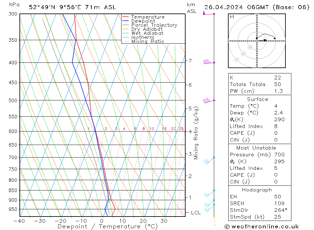 Modell Radiosonden GFS Fr 26.04.2024 06 UTC