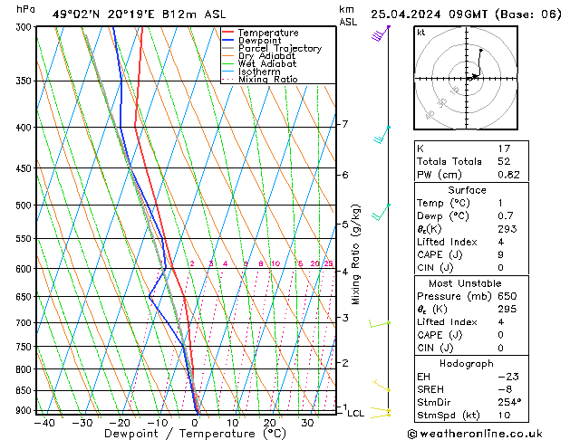 Modell Radiosonden GFS Do 25.04.2024 09 UTC