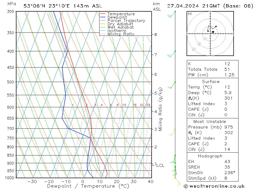 Model temps GFS so. 27.04.2024 21 UTC