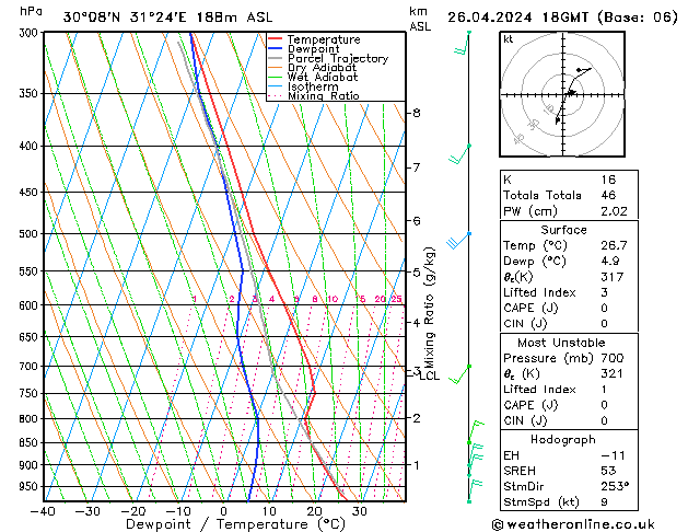 Modell Radiosonden GFS Fr 26.04.2024 18 UTC