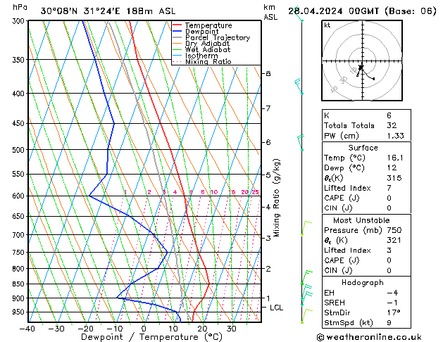 Modell Radiosonden GFS So 28.04.2024 00 UTC