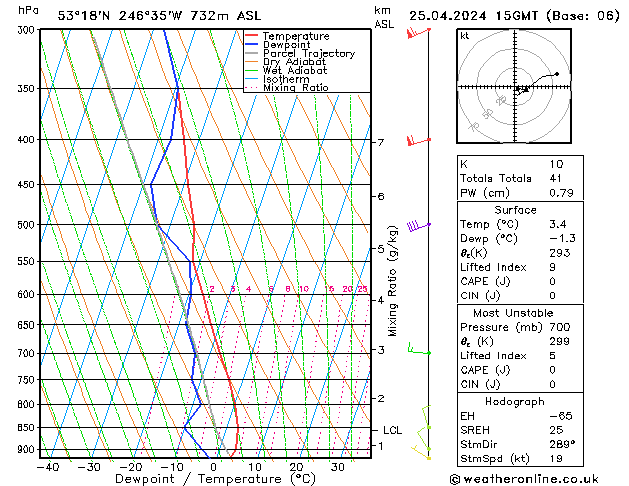 Modell Radiosonden GFS Do 25.04.2024 15 UTC