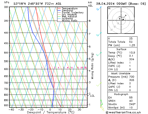 Model temps GFS Вс 28.04.2024 00 UTC