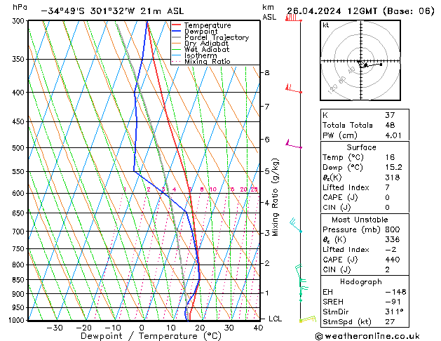 Modell Radiosonden GFS Fr 26.04.2024 12 UTC