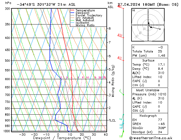 Modell Radiosonden GFS Sa 27.04.2024 18 UTC