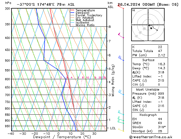 Modell Radiosonden GFS Fr 26.04.2024 00 UTC