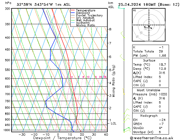 Model temps GFS Qui 25.04.2024 18 UTC