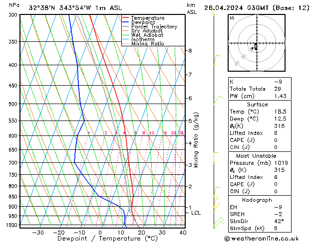 Model temps GFS Sex 26.04.2024 03 UTC