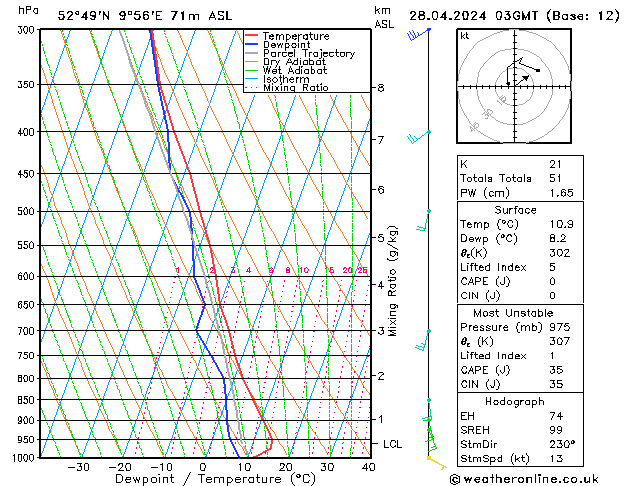 Modell Radiosonden GFS So 28.04.2024 03 UTC