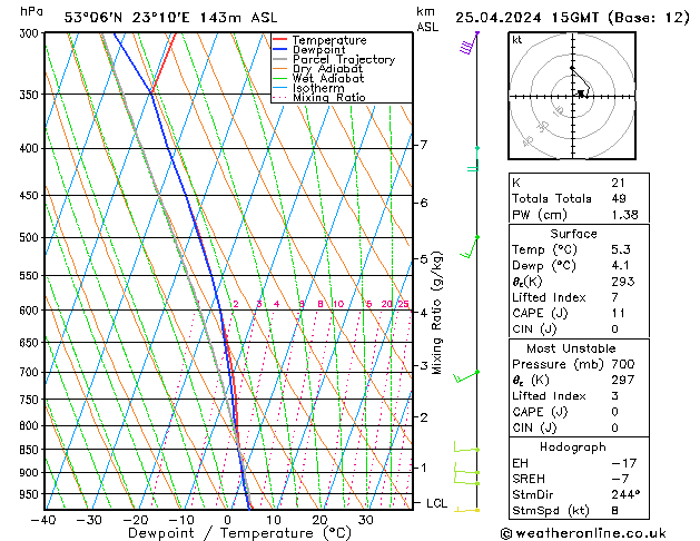 Modell Radiosonden GFS Do 25.04.2024 15 UTC