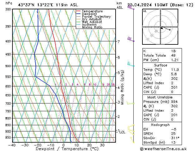 Model temps GFS чт 25.04.2024 15 UTC