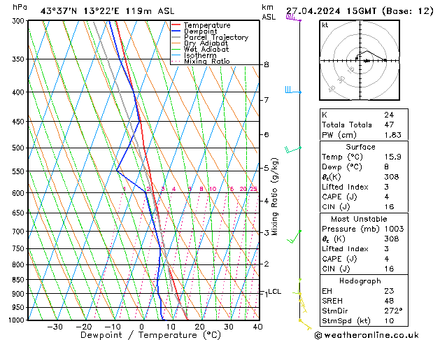 Model temps GFS sab 27.04.2024 15 UTC