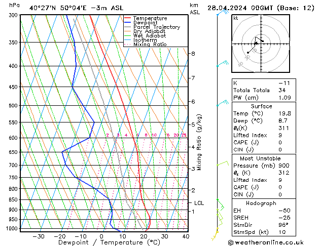 Modell Radiosonden GFS So 28.04.2024 00 UTC