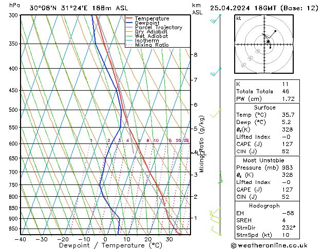 Modell Radiosonden GFS Do 25.04.2024 18 UTC