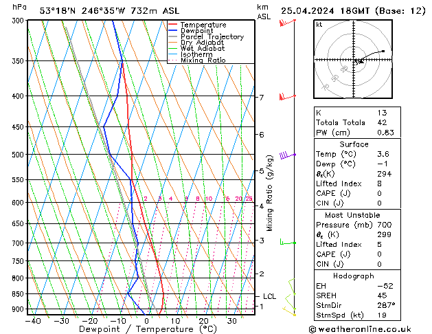 Modell Radiosonden GFS Do 25.04.2024 18 UTC