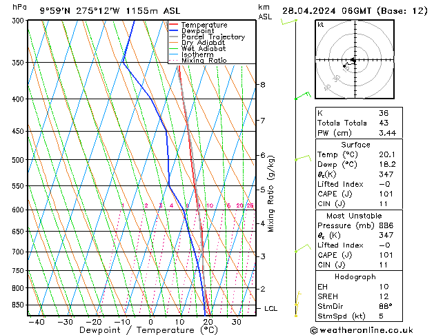 Modell Radiosonden GFS So 28.04.2024 06 UTC