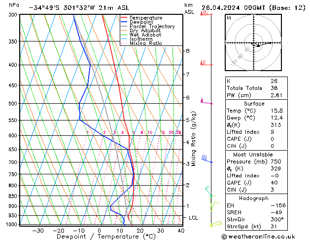 Modell Radiosonden GFS Fr 26.04.2024 00 UTC