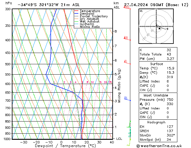 Modell Radiosonden GFS Sa 27.04.2024 06 UTC