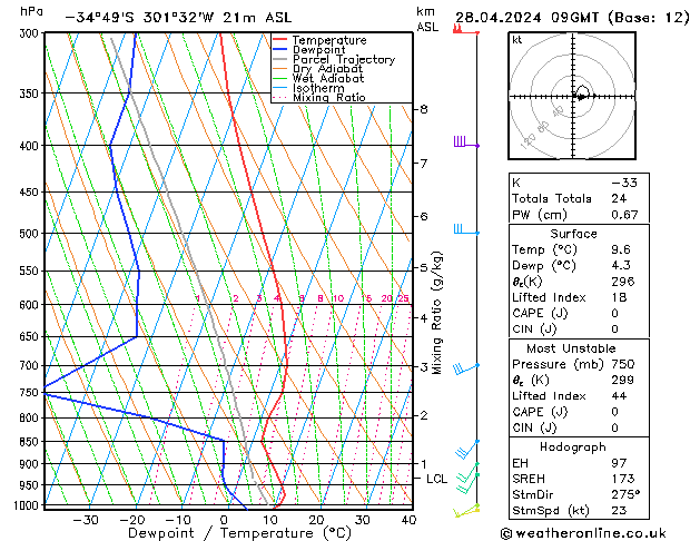  Paz 28.04.2024 09 UTC